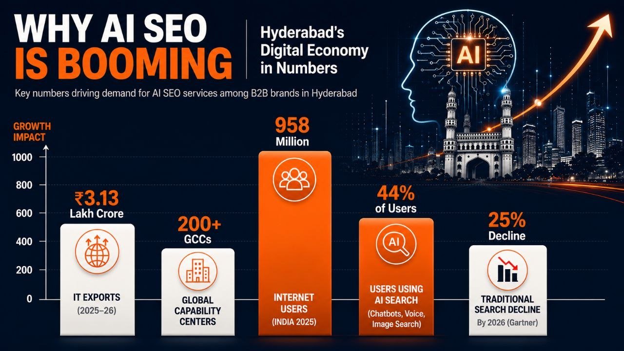 Why Is Demand for AI SEO Services in Hyderabad Growing So Rapidly?