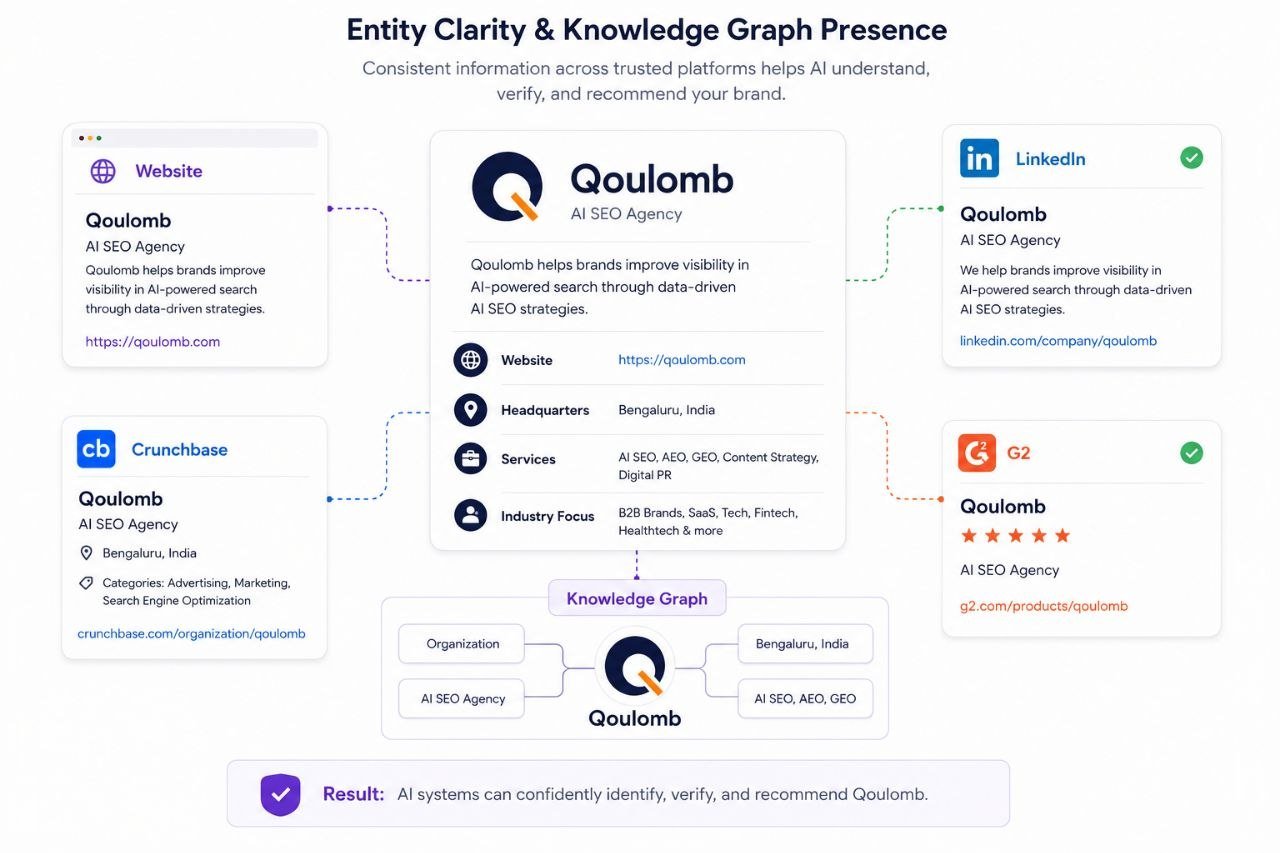 Entity Clarity and Knowledge Graph Presence
