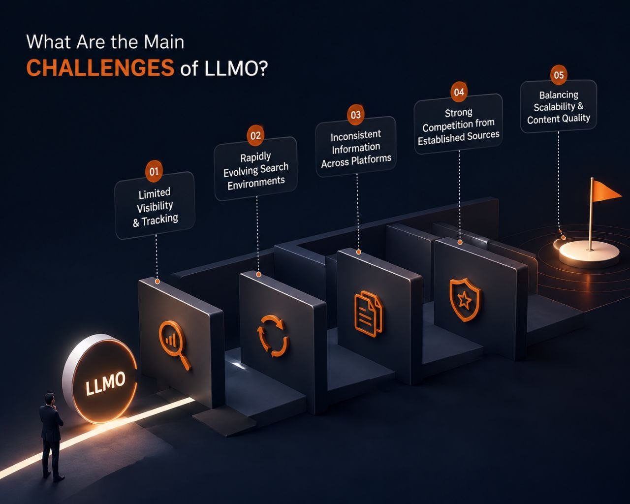 Challenges of LLMO